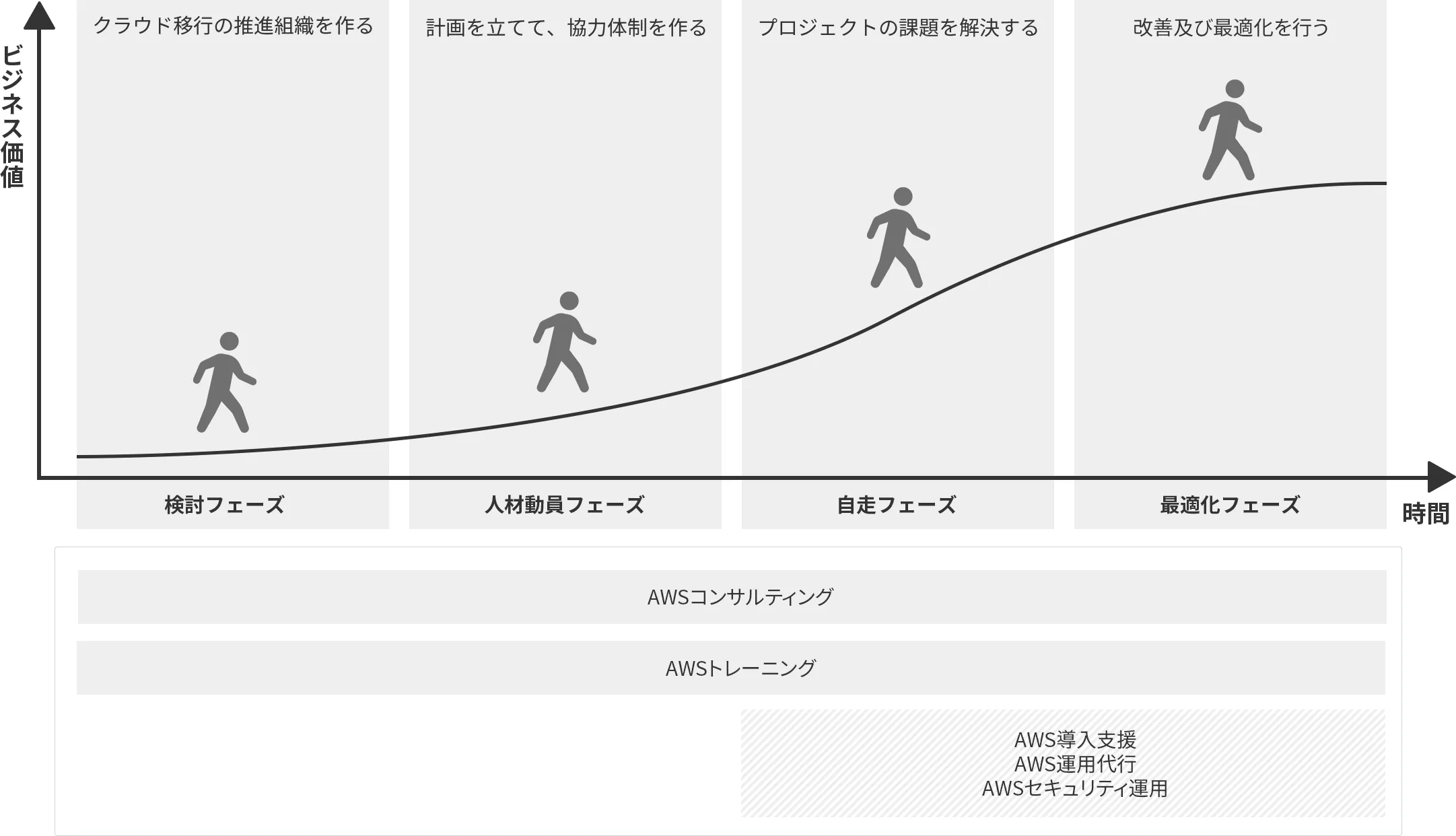 AWS内製化へのジャーニーマップ