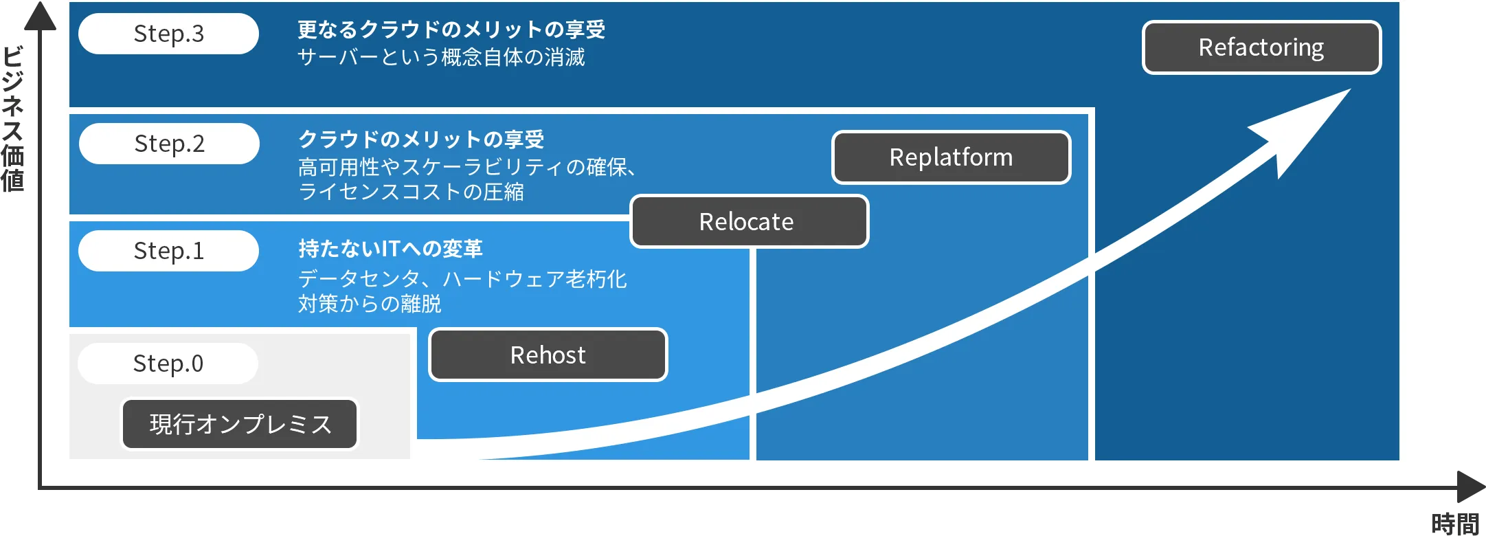 クラウド移行のステップアップモデル