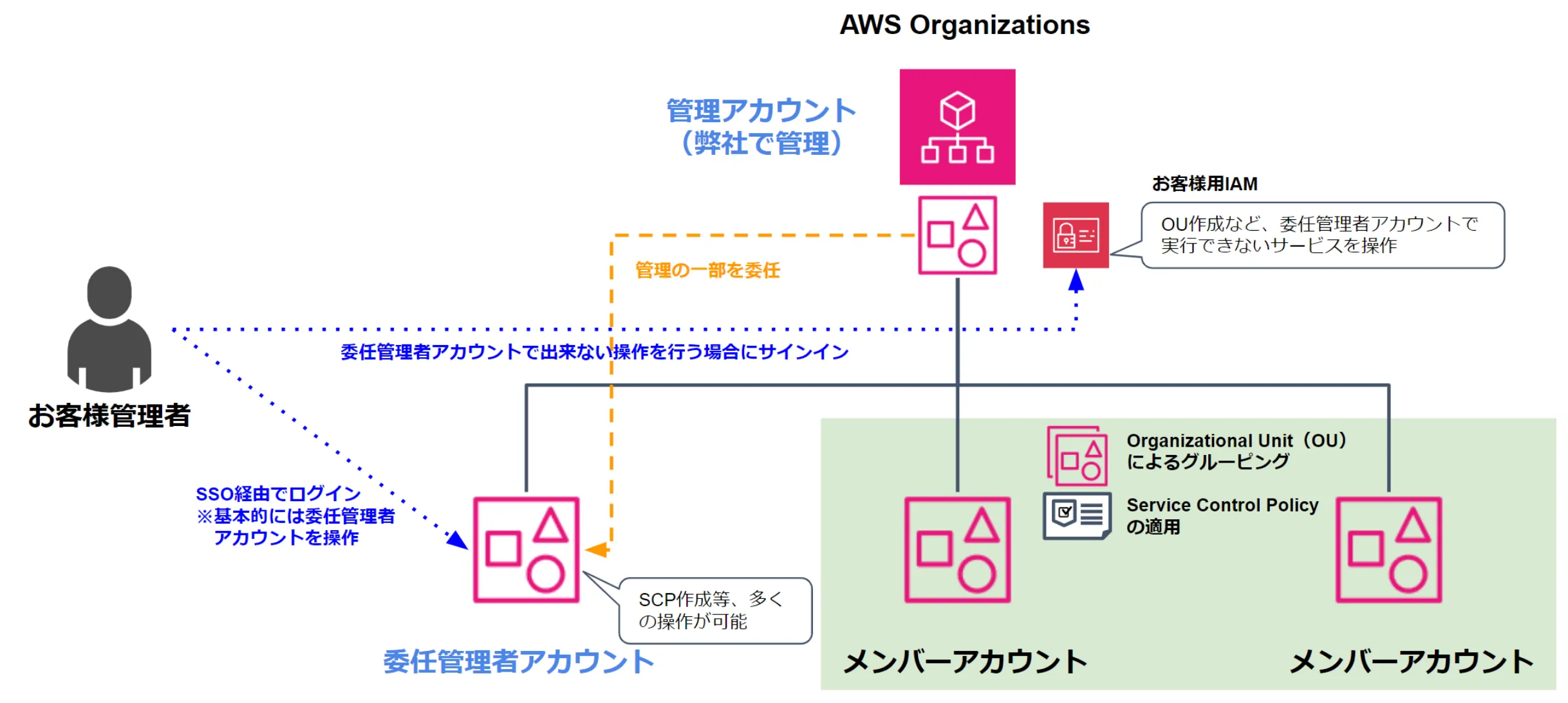 サービス全体像