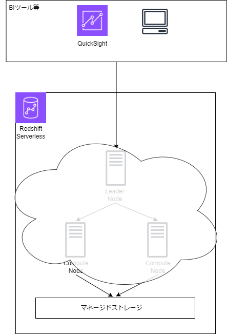 図解_Redshift_Serverless.png