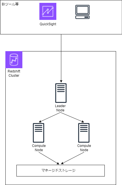 図解_Redshift_Provisioned.png