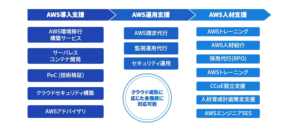 AWS導入・運用・人材支援のサービス一覧図