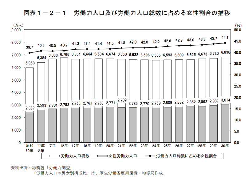 労働力人口及び労働力人口総数に占める女性割合の推移