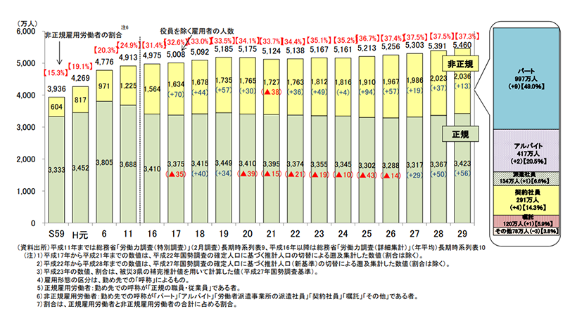 正規雇用と非正規雇用労働者の推移