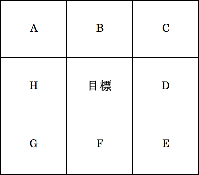 マンダラチャートの基本形